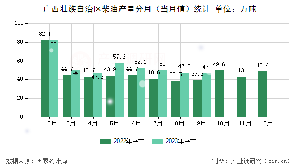 廣西壯族自治區柴油產量分月（當月值）統計