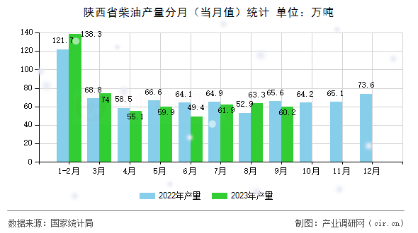 陜西省柴油產量分月（當月值）統計