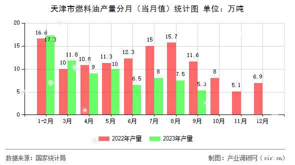 天津市燃料油產(chǎn)量分月（當(dāng)月值）統(tǒng)計(jì)圖