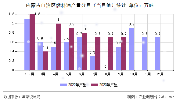 內蒙古自治區燃料油產量分月（當月值）統計