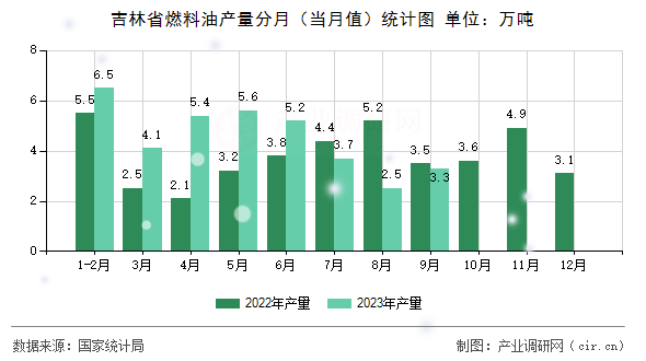 吉林省燃料油產量分月（當月值）統計圖