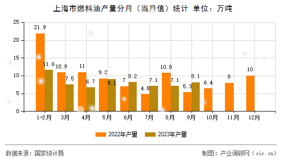 上海市燃料油產(chǎn)量分月（當月值）統(tǒng)計
