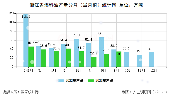 浙江省燃料油產量分月（當月值）統計圖