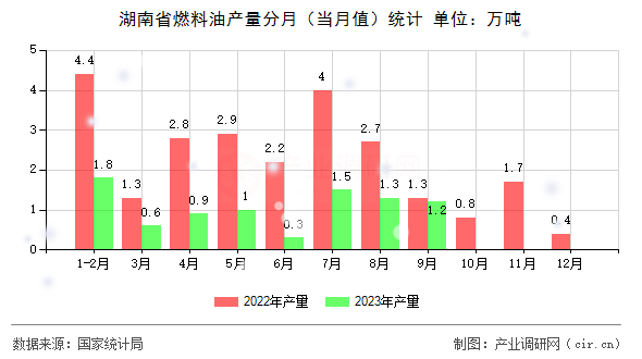 湖南省燃料油產量分月（當月值）統計