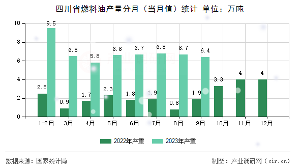 四川省燃料油產量分月（當月值）統計