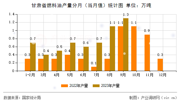 甘肅省燃料油產量分月（當月值）統計圖