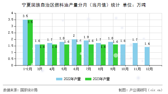 寧夏回族自治區燃料油產量分月（當月值）統計