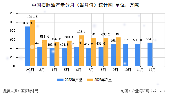 中國石腦油產量分月（當月值）統計圖
