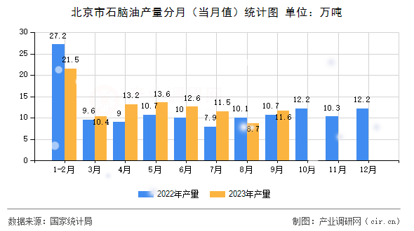 北京市石腦油產量分月（當月值）統計圖