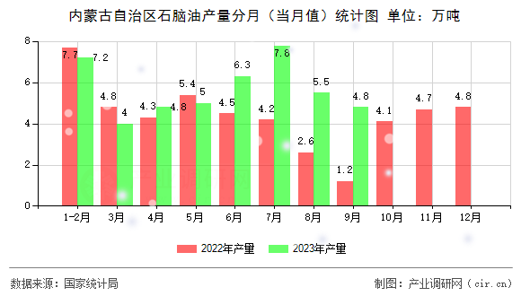 內蒙古自治區石腦油產量分月（當月值）統計圖