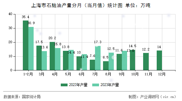 上海市石腦油產量分月（當月值）統計圖