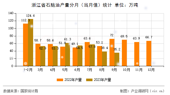 浙江省石腦油產量分月（當月值）統計