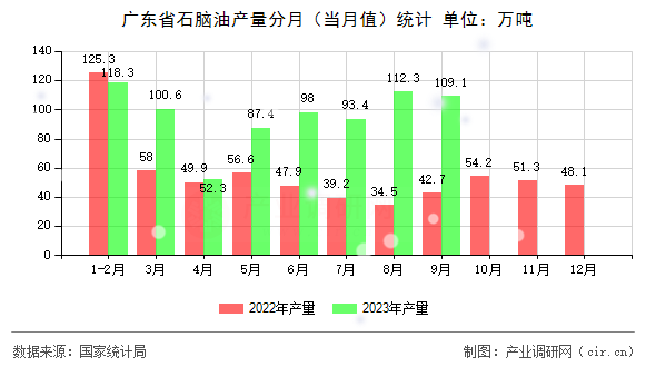廣東省石腦油產量分月（當月值）統計