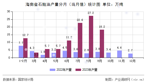 海南省石腦油產量分月（當月值）統計圖