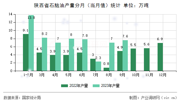 陜西省石腦油產量分月（當月值）統計