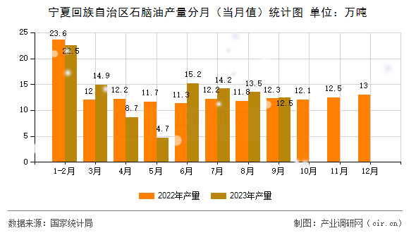 寧夏回族自治區石腦油產量分月（當月值）統計圖