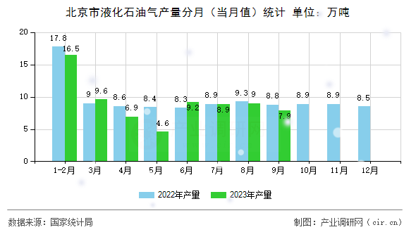 北京市液化石油氣產量分月（當月值）統計