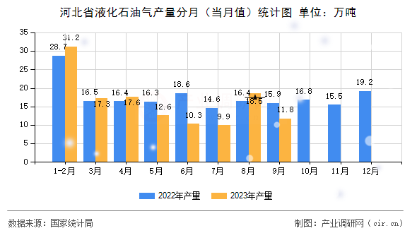 河北省液化石油氣產量分月（當月值）統計圖