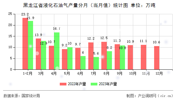 黑龍江省液化石油氣產量分月（當月值）統計圖