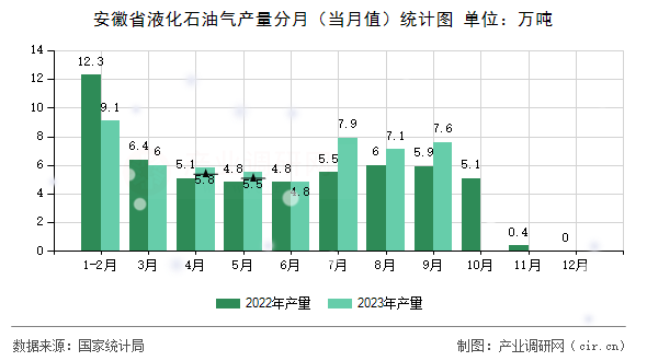 安徽省液化石油氣產量分月（當月值）統計圖