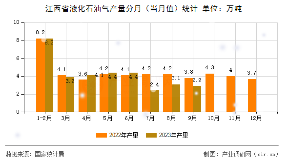 江西省液化石油氣產量分月（當月值）統計