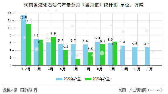 河南省液化石油氣產(chǎn)量分月（當月值）統(tǒng)計圖
