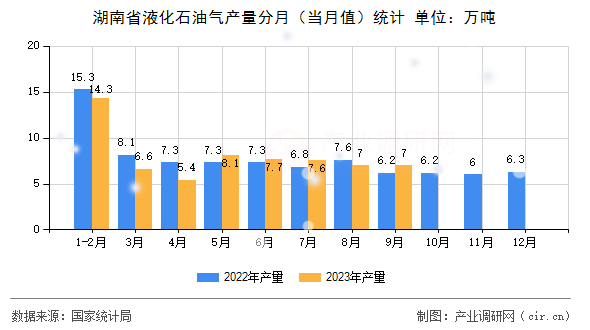 湖南省液化石油氣產量分月（當月值）統計