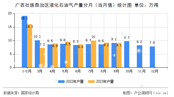 廣西壯族自治區液化石油氣產量分月（當月值）統計圖