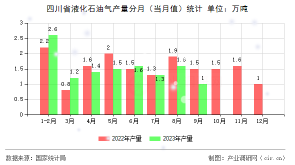 四川省液化石油氣產量分月（當月值）統計