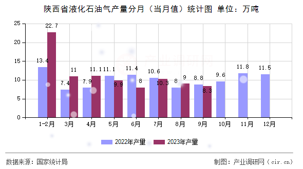 陜西省液化石油氣產量分月（當月值）統計圖