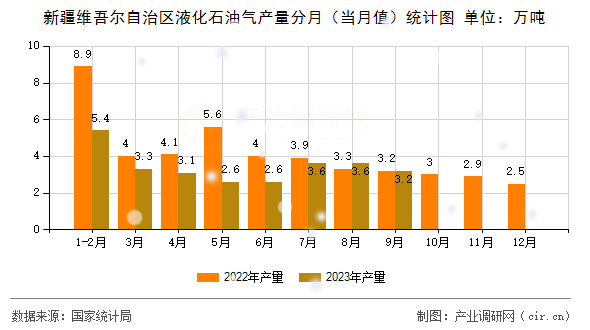 新疆維吾爾自治區液化石油氣產量分月（當月值）統計圖