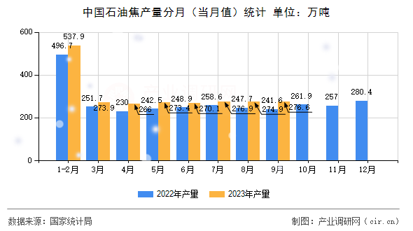 中國石油焦產量分月（當月值）統計