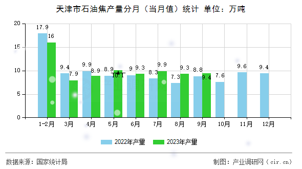 天津市石油焦產(chǎn)量分月（當(dāng)月值）統(tǒng)計
