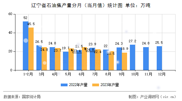 遼寧省石油焦產量分月（當月值）統計圖