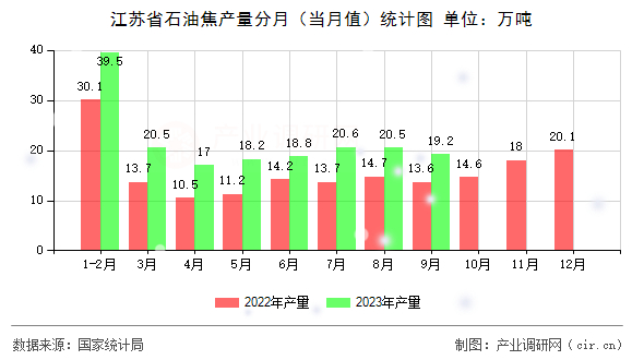 江蘇省石油焦產量分月（當月值）統計圖