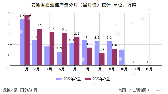 安徽省石油焦產量分月（當月值）統(tǒng)計