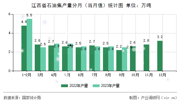 江西省石油焦產量分月（當月值）統計圖
