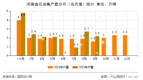 河南省石油焦產量分月（當月值）統計