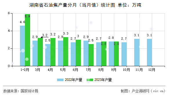 湖南省石油焦產量分月（當月值）統計圖