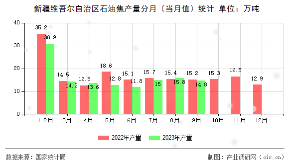 新疆維吾爾自治區石油焦產量分月（當月值）統計