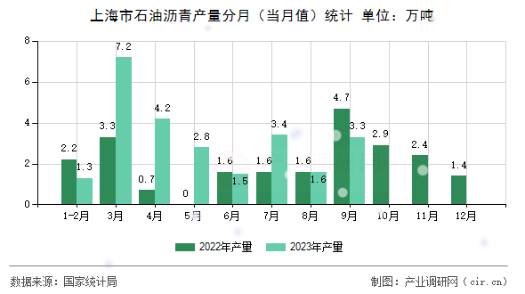 上海市石油瀝青產量分月（當月值）統計
