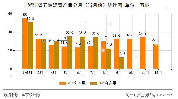 浙江省石油瀝青產量分月（當月值）統計圖