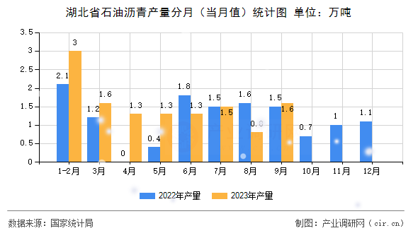 湖北省石油瀝青產量分月（當月值）統計圖