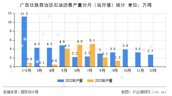 廣西壯族自治區石油瀝青產量分月（當月值）統計