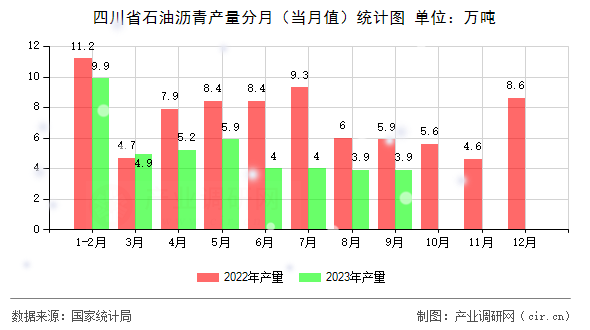 四川省石油瀝青產量分月（當月值）統計圖