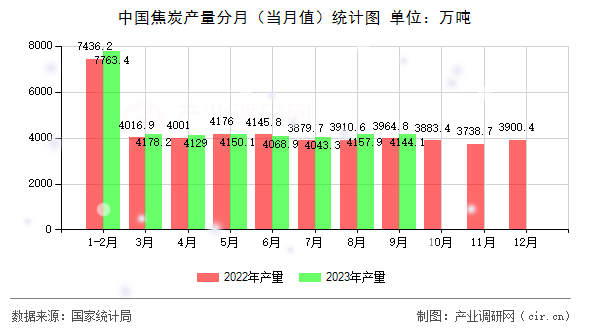 中國焦炭產(chǎn)量分月（當(dāng)月值）統(tǒng)計(jì)圖