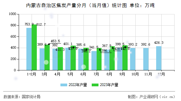 內蒙古自治區焦炭產量分月（當月值）統計圖