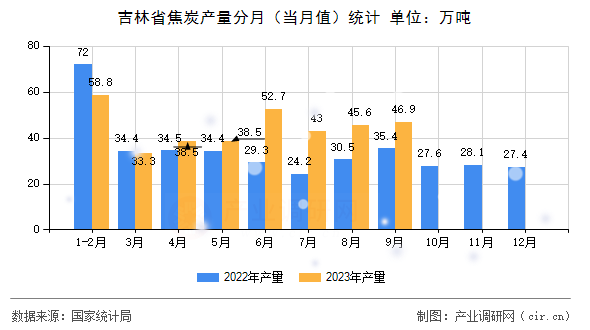 吉林省焦炭產量分月（當月值）統計