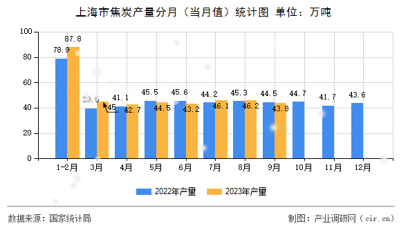 上海市焦炭產量分月（當月值）統計圖