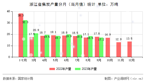 浙江省焦炭產量分月（當月值）統計